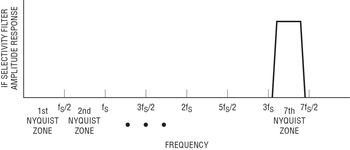 Figure 3: An example of an IF filter amplitude response with respect to ADC sampling rate that avoids frequency folding